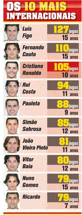Os 10 mais internacionais da Seleção