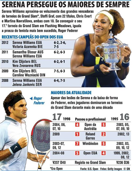 Serena persegue os maiores de sempre