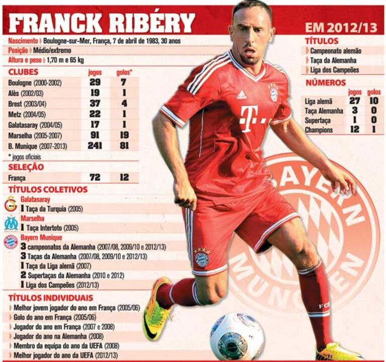 Ribéry: O novo 1 da Europa