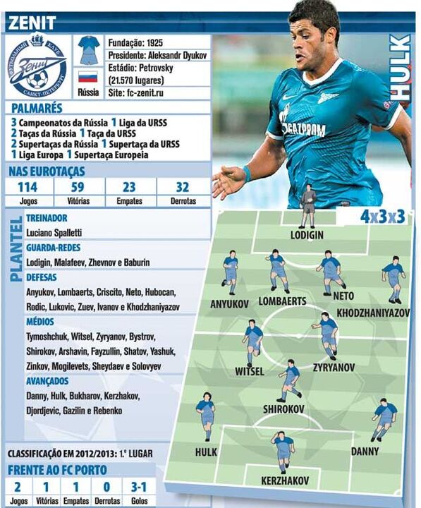 Como joga o Zenit