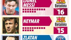 Os futebolistas mais bem pagos do Mundo