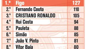 Top 15 dos internacionais portugueses