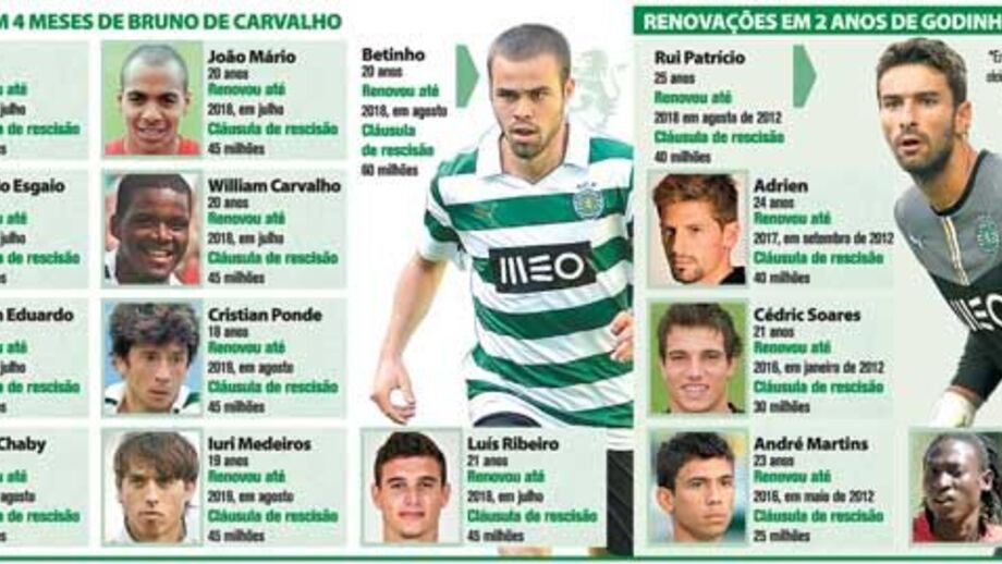 As renovações dos presidentes leoninos