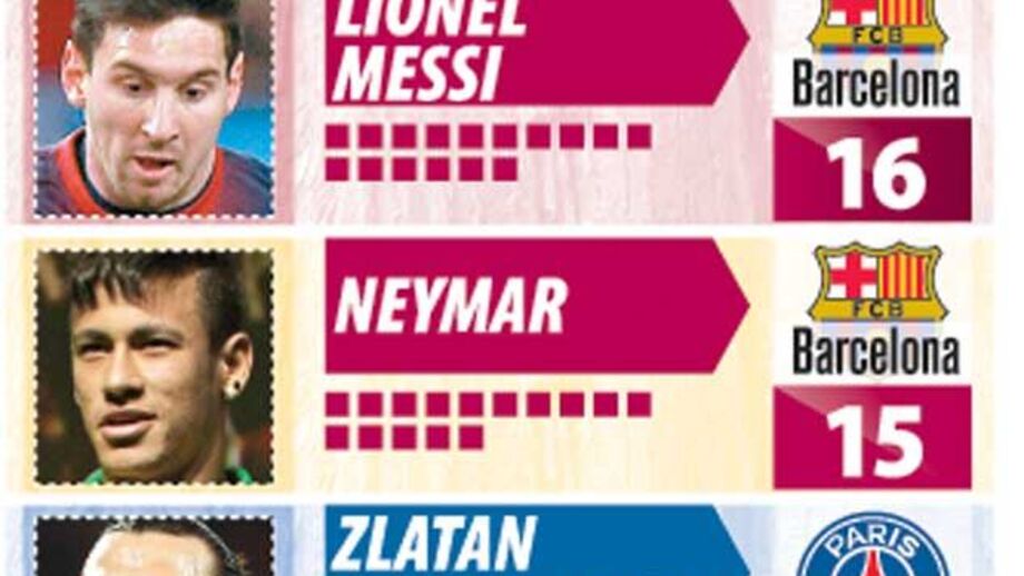 Os futebolistas mais bem pagos do Mundo