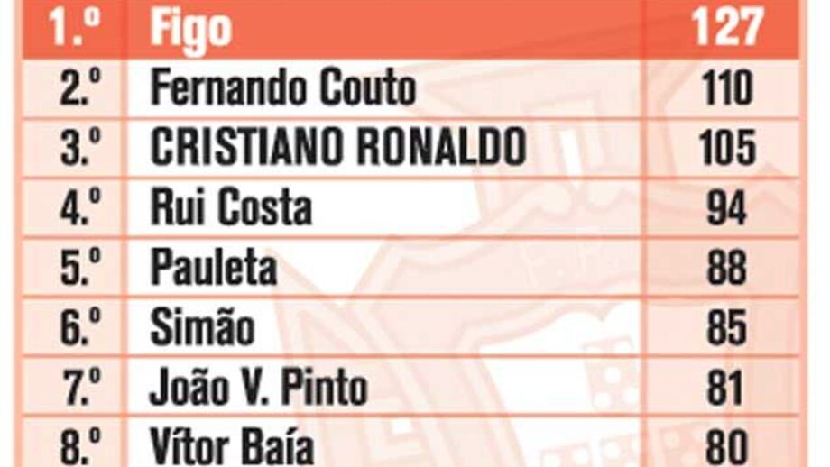 Top 15 dos internacionais portugueses