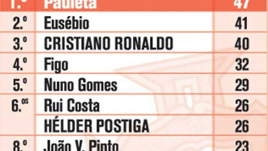 O top dos goleadores da Seleção