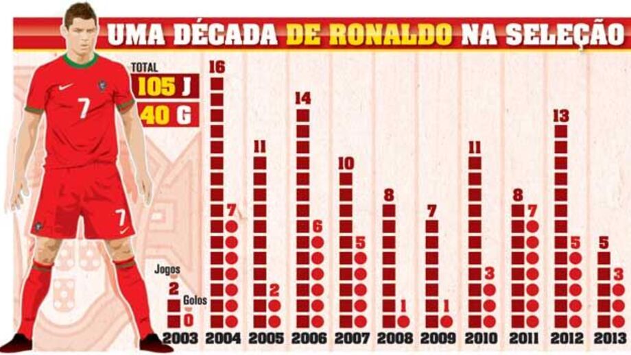 Uma década de Ronaldo na Seleção