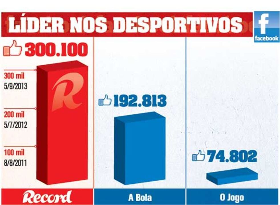 Mais de 300 mil no Facebook