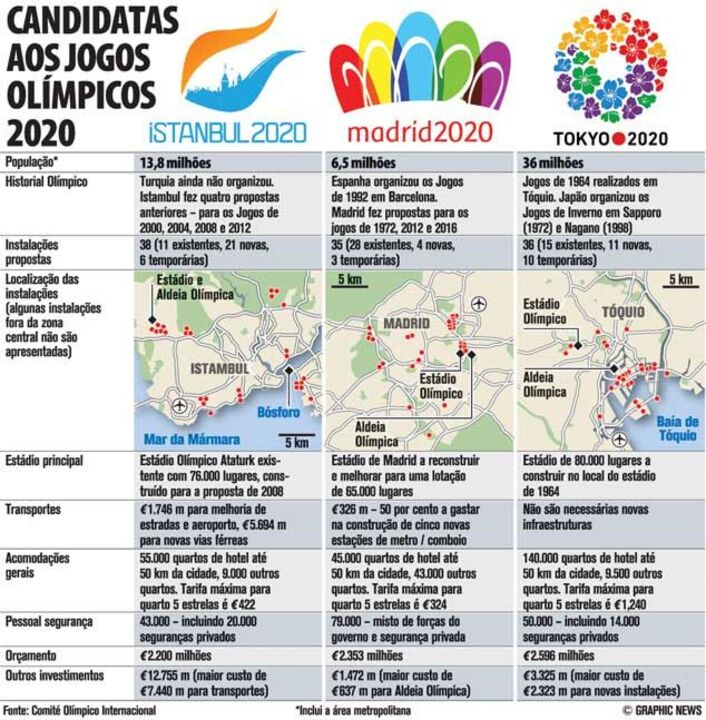 Quem vai ganhar os Jogos Olímpicos de 2020?