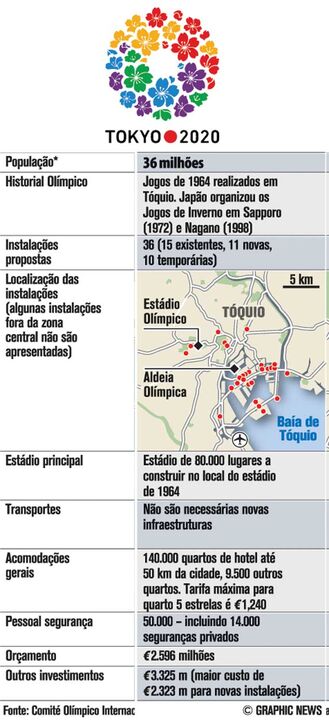 Tóquio vence "batalha" pelos Jogos Olímpicos de 2020