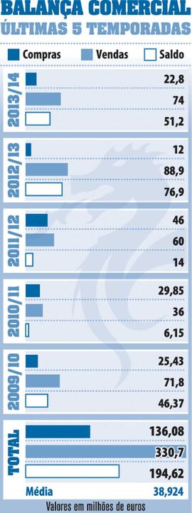 Saldo positivo na balança comercial do FC Porto 