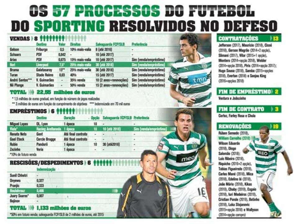 Os casos que o Sporting resolveu no defeso