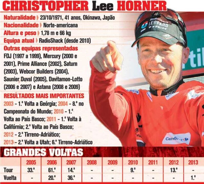 Chris Horner à lupa