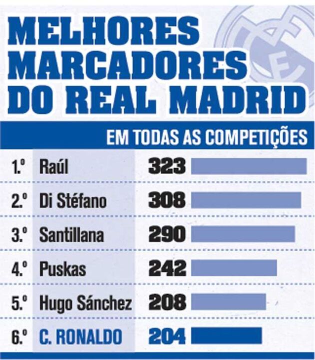 Ronaldo (ainda) longe do topo?