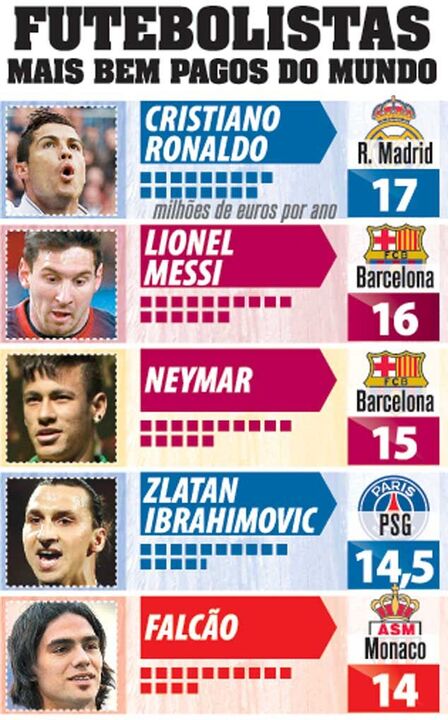 Top 5 dos jogadores mais bem pagos do Mundo