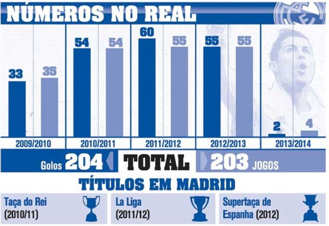 Os números únicos de CR7