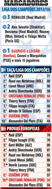 Quem mais fatura na Liga dos Campeões?