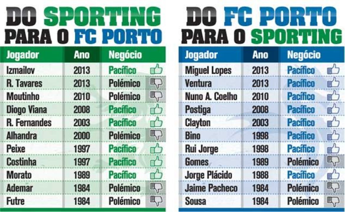 Trocas entre Sporting e FC Porto