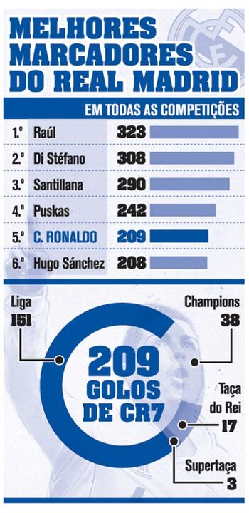 Ronaldo no "top 5" dos marcadores merengues 