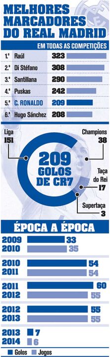 Quem mais "faturou" no Real Madrid