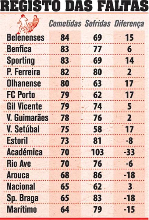 Sabe quem comete mais faltas na Liga?
