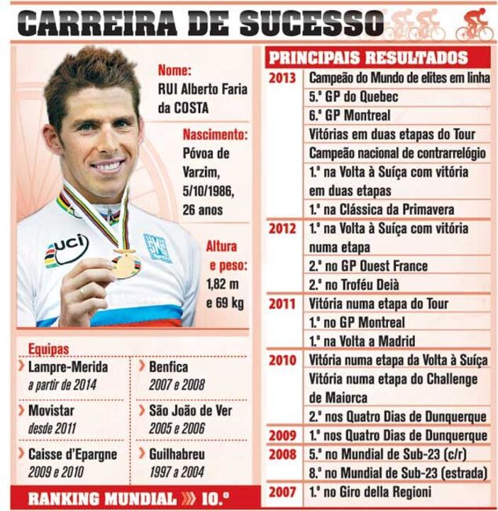 O perfil de Rui Costa