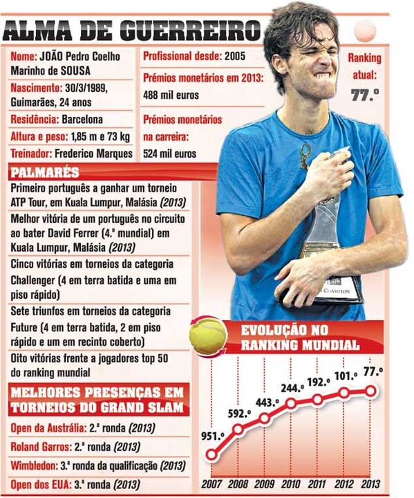 Perfil de João Sousa à lupa