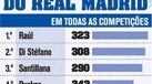 Ronaldo (ainda) longe do topo?