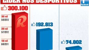 Mais de 300 mil no Facebook