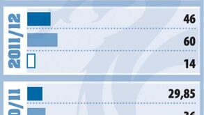 Saldo positivo na balança comercial do FC Porto 