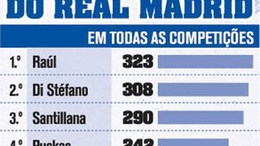 Ronaldo (ainda) longe do topo?