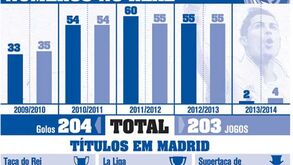 Os números únicos de CR7