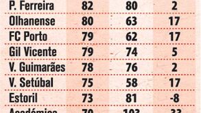 Sabe quem comete mais faltas na Liga?