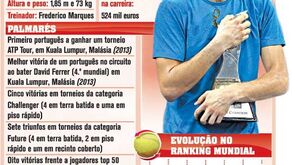 Perfil de João Sousa à lupa