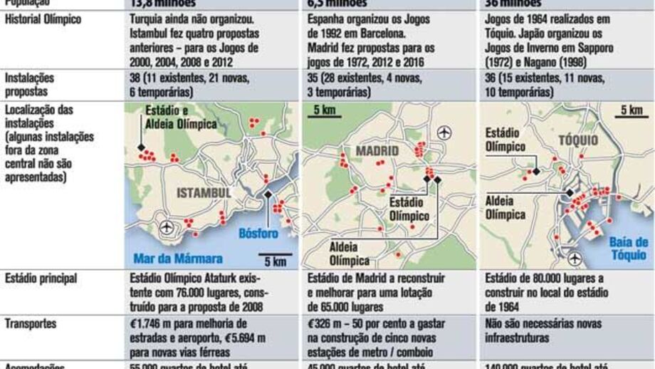 Quem vai ganhar os Jogos Olímpicos de 2020?