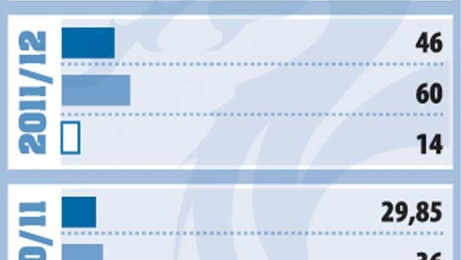 Saldo positivo na balança comercial do FC Porto 