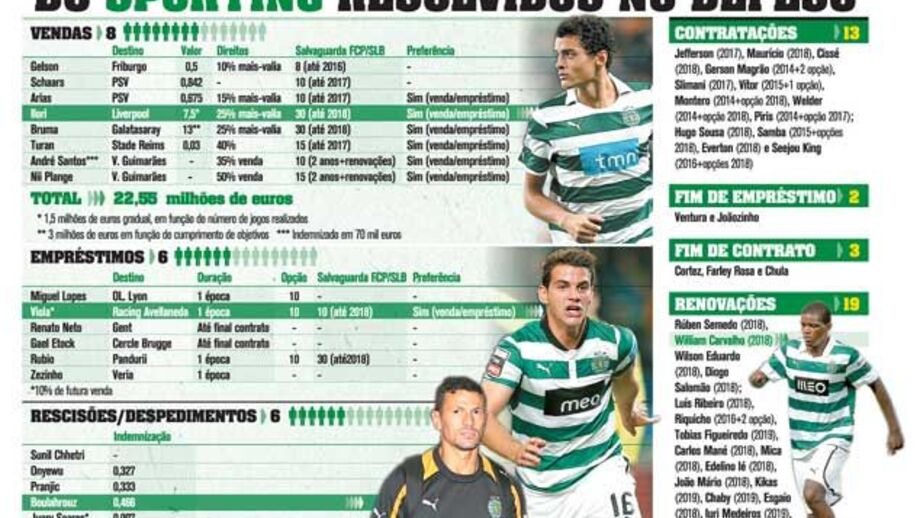 Os casos que o Sporting resolveu no defeso