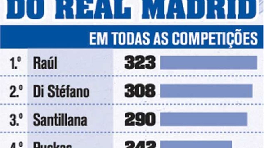Ronaldo (ainda) longe do topo?