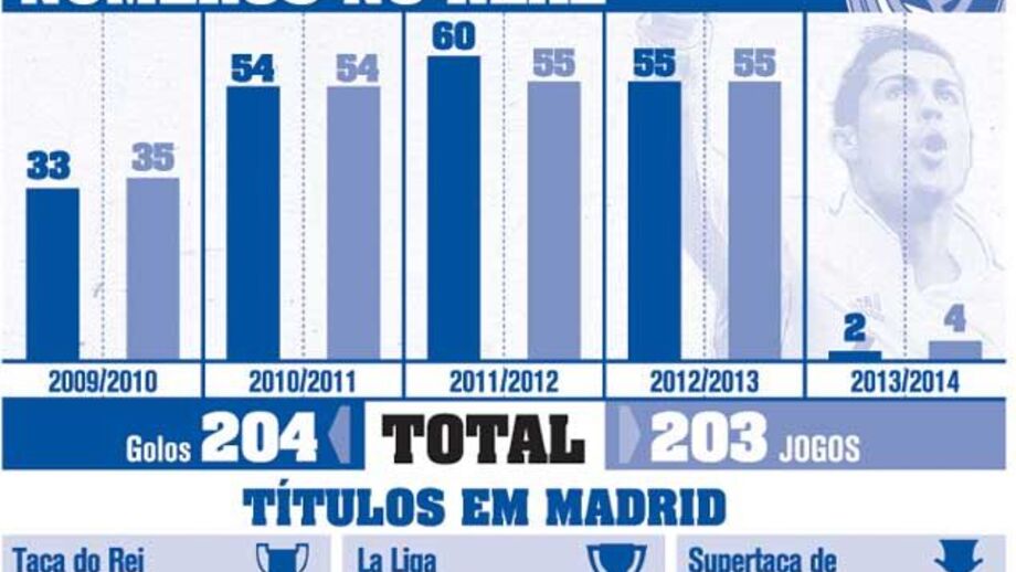 Os números únicos de CR7