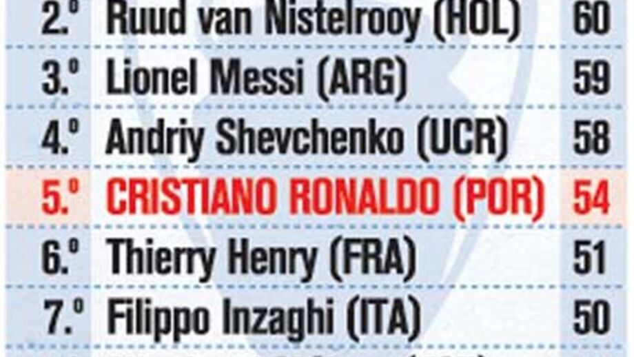 Quem mais fatura na Liga dos Campeões?