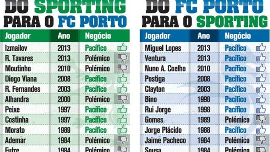 Trocas entre Sporting e FC Porto