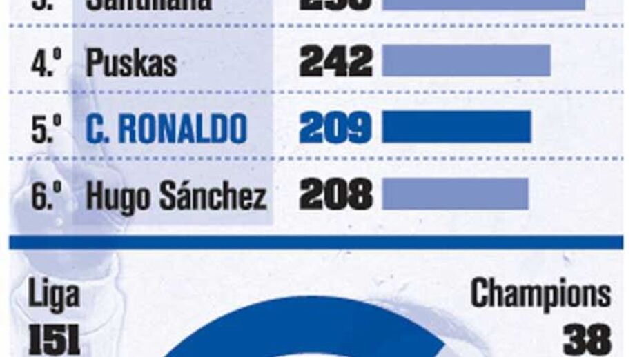 Ronaldo no "top 5" dos marcadores merengues 