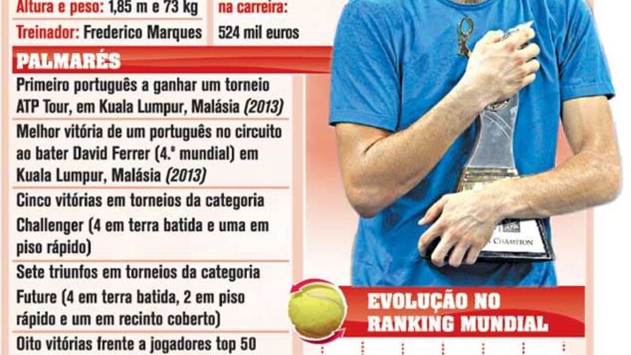 Perfil de João Sousa à lupa