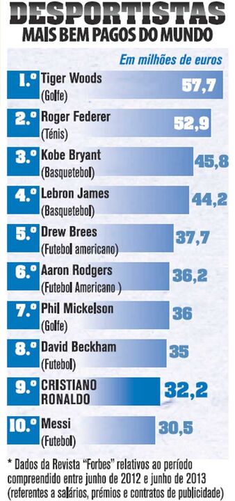 Onde está Ronaldo entre as grandes fortunas?