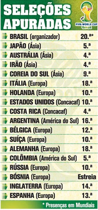 Sabe quem já tem passaporte carimbado para o Brasil?