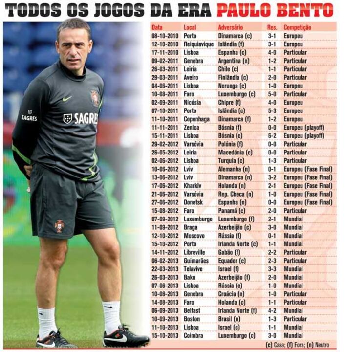 Todos os jogos da era Paulo Bento