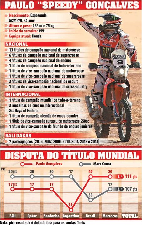 Campeão do Mundo Paulo Gonçalves à lupa