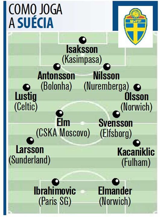 Como joga a Suécia