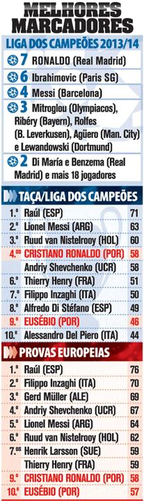 Os melhores marcadores da Champions