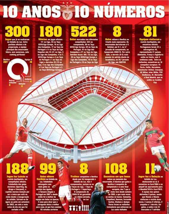 10 anos, 10 números da Luz